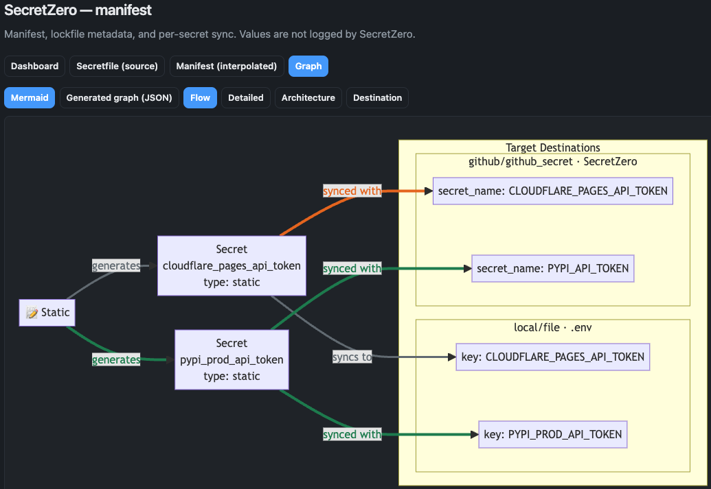 Secret graph overview