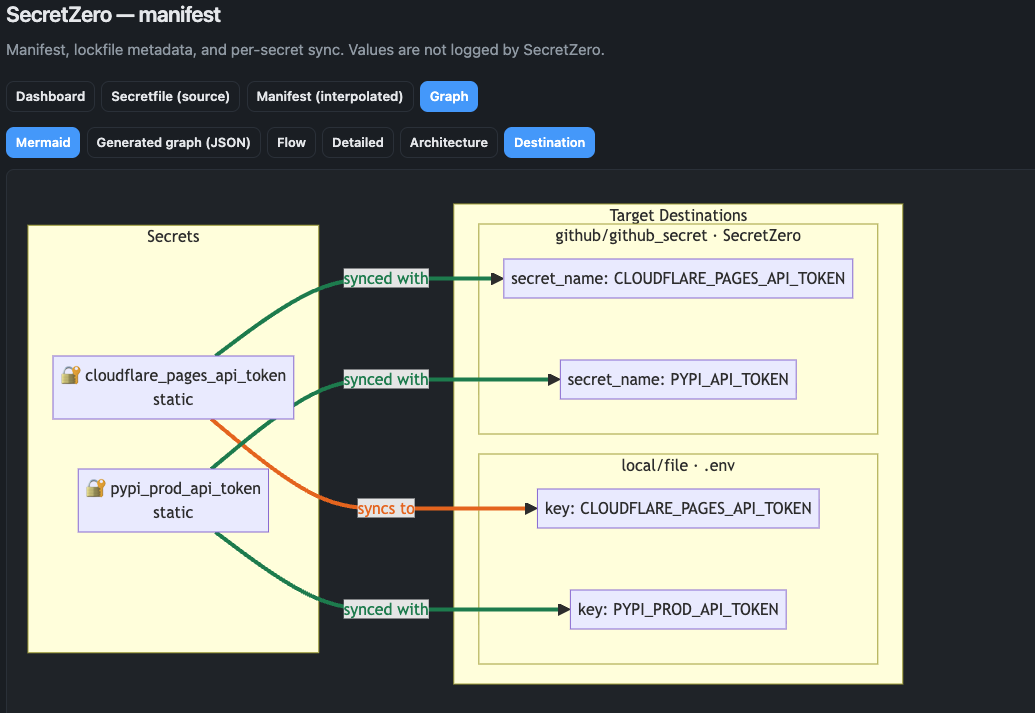 Sync state graph