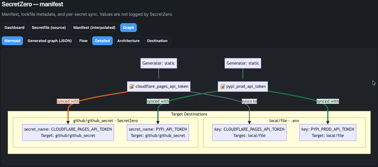 Destination-centric graph